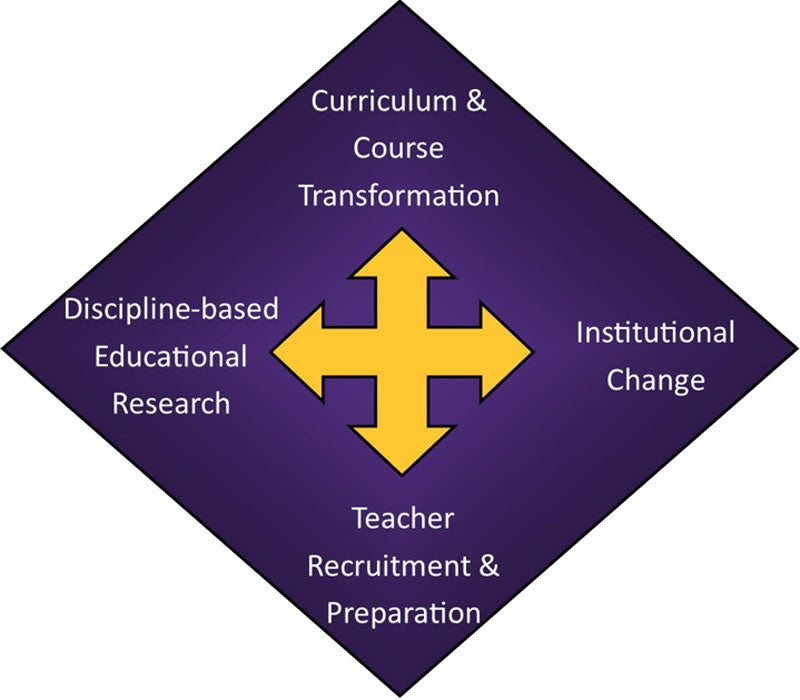 Figure shows the four goals of the LA program; Curriculum & course transformation; Discipline-based educational research; institutional change, and teacher recruitment & preparation