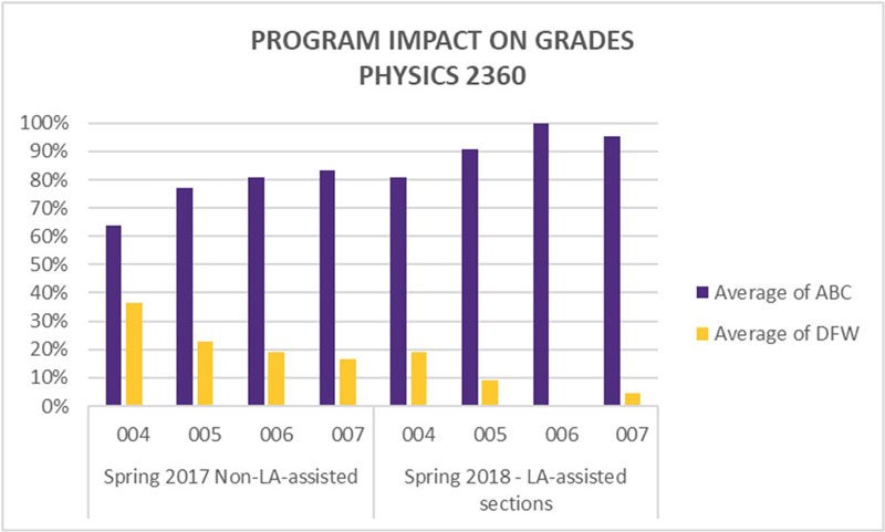 LA Program impact on grades in Physics 2360. Chart shows average ABC rates and average drop, fail, withdraw rates